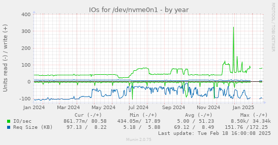 IOs for /dev/nvme0n1