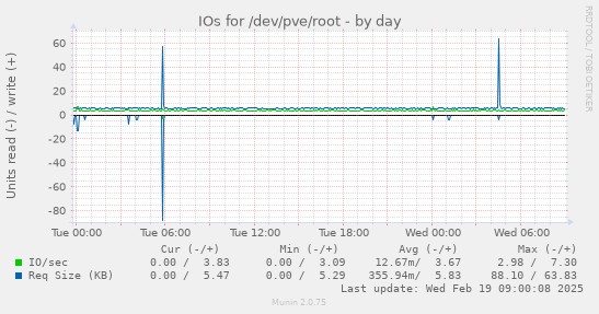 IOs for /dev/pve/root