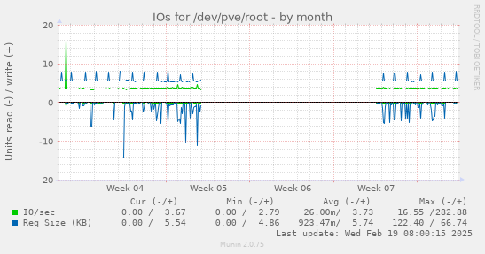 IOs for /dev/pve/root