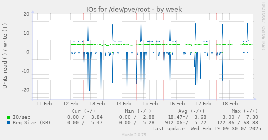 IOs for /dev/pve/root