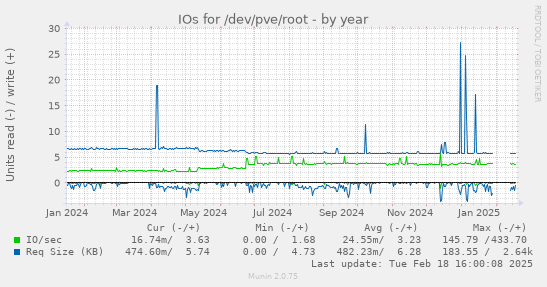 IOs for /dev/pve/root