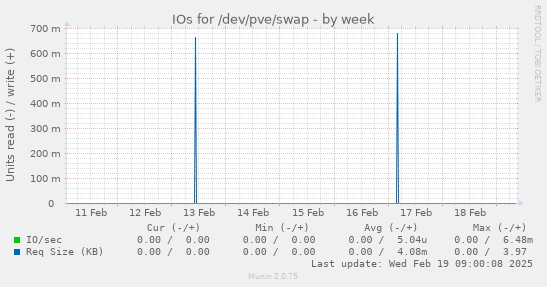 IOs for /dev/pve/swap