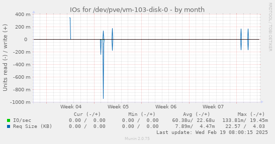 IOs for /dev/pve/vm-103-disk-0