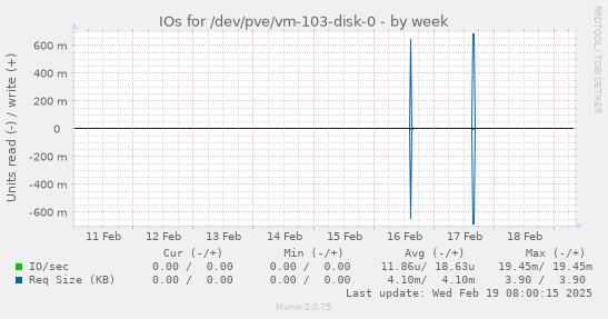 IOs for /dev/pve/vm-103-disk-0