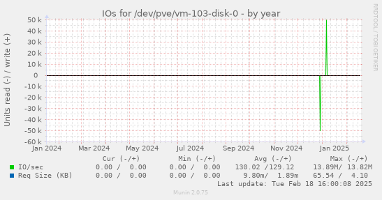 IOs for /dev/pve/vm-103-disk-0