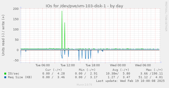 IOs for /dev/pve/vm-103-disk-1