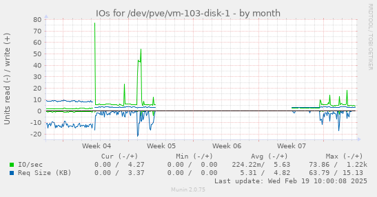 IOs for /dev/pve/vm-103-disk-1