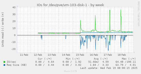 IOs for /dev/pve/vm-103-disk-1