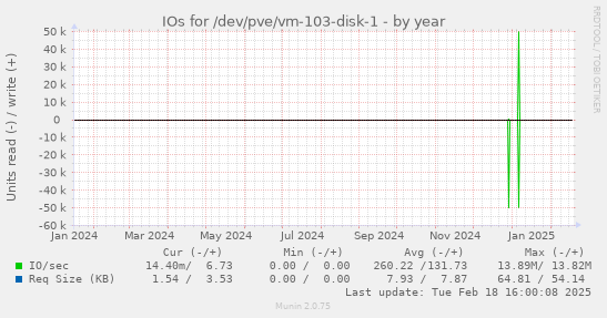 IOs for /dev/pve/vm-103-disk-1