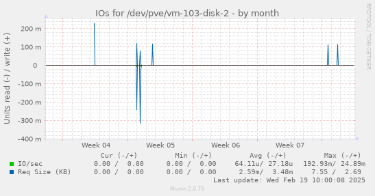 IOs for /dev/pve/vm-103-disk-2