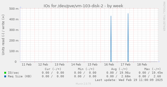 IOs for /dev/pve/vm-103-disk-2