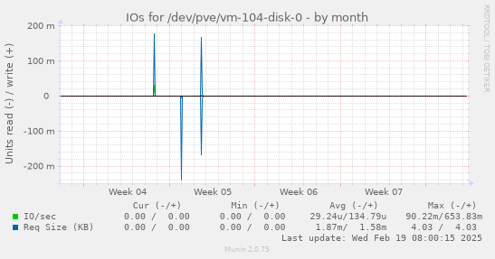 IOs for /dev/pve/vm-104-disk-0