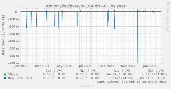 IOs for /dev/pve/vm-104-disk-0