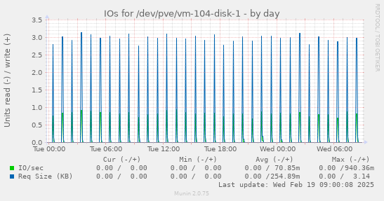 IOs for /dev/pve/vm-104-disk-1