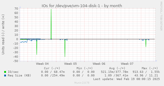 IOs for /dev/pve/vm-104-disk-1