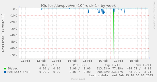 IOs for /dev/pve/vm-104-disk-1