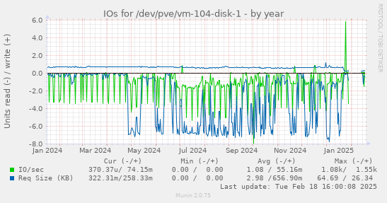 IOs for /dev/pve/vm-104-disk-1