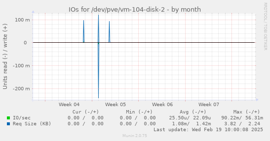 IOs for /dev/pve/vm-104-disk-2