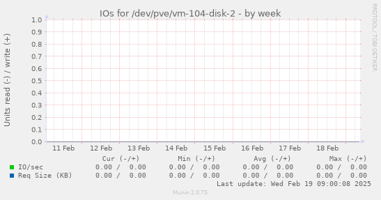 IOs for /dev/pve/vm-104-disk-2