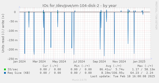 IOs for /dev/pve/vm-104-disk-2