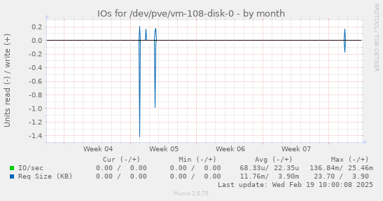 IOs for /dev/pve/vm-108-disk-0