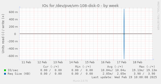 IOs for /dev/pve/vm-108-disk-0