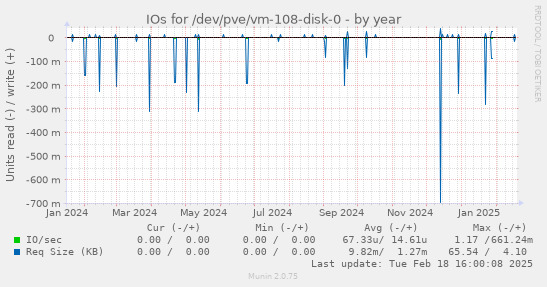 IOs for /dev/pve/vm-108-disk-0