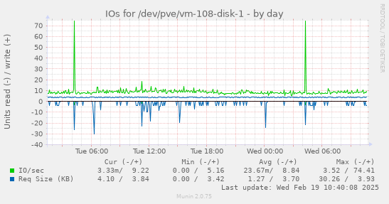 IOs for /dev/pve/vm-108-disk-1