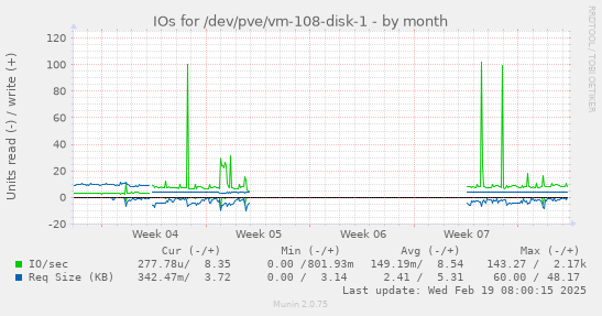 IOs for /dev/pve/vm-108-disk-1