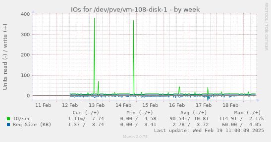 IOs for /dev/pve/vm-108-disk-1