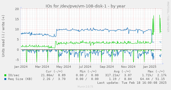 IOs for /dev/pve/vm-108-disk-1