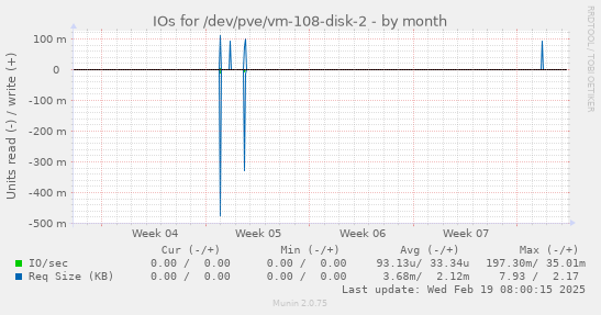 IOs for /dev/pve/vm-108-disk-2