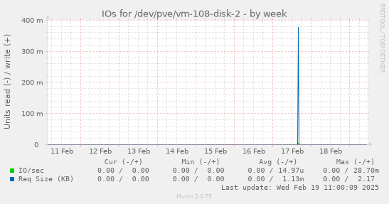 IOs for /dev/pve/vm-108-disk-2