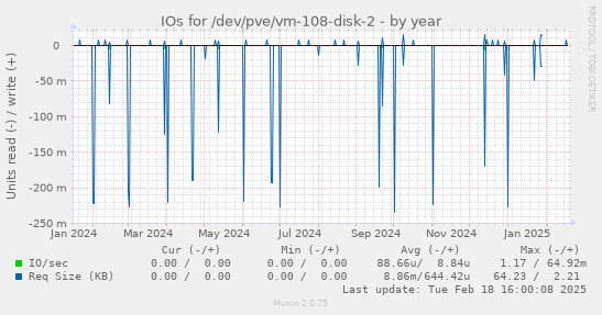 IOs for /dev/pve/vm-108-disk-2