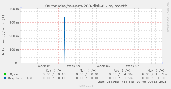 IOs for /dev/pve/vm-200-disk-0