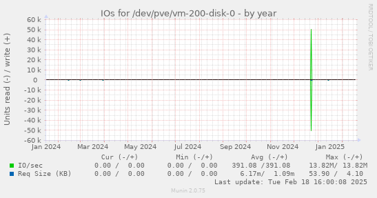 IOs for /dev/pve/vm-200-disk-0