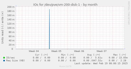 IOs for /dev/pve/vm-200-disk-1