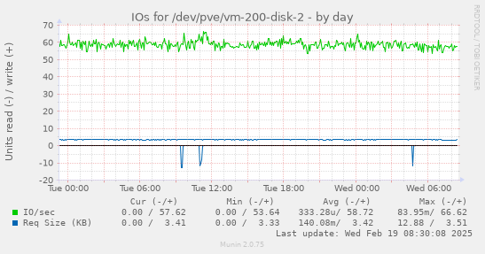 IOs for /dev/pve/vm-200-disk-2