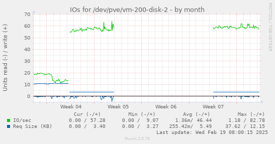 IOs for /dev/pve/vm-200-disk-2