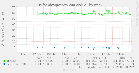 IOs for /dev/pve/vm-200-disk-2