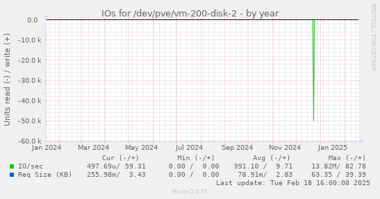 IOs for /dev/pve/vm-200-disk-2