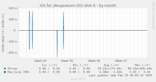 IOs for /dev/pve/vm-201-disk-0