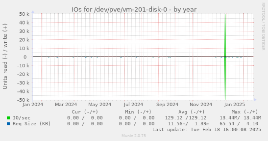 IOs for /dev/pve/vm-201-disk-0