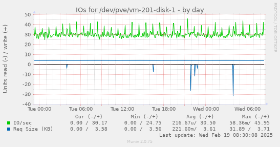 IOs for /dev/pve/vm-201-disk-1