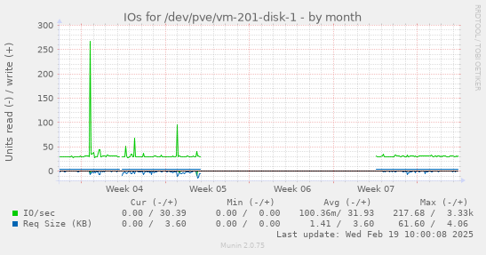 IOs for /dev/pve/vm-201-disk-1