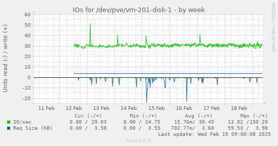 IOs for /dev/pve/vm-201-disk-1