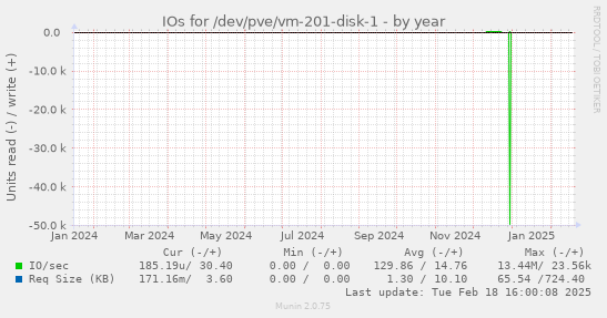 IOs for /dev/pve/vm-201-disk-1