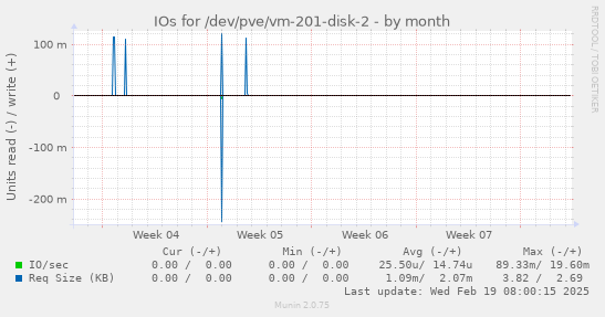 IOs for /dev/pve/vm-201-disk-2