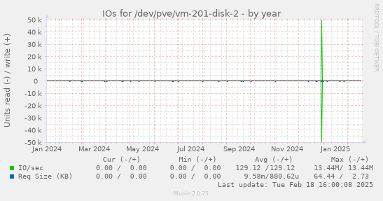 IOs for /dev/pve/vm-201-disk-2