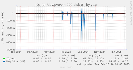 IOs for /dev/pve/vm-202-disk-0